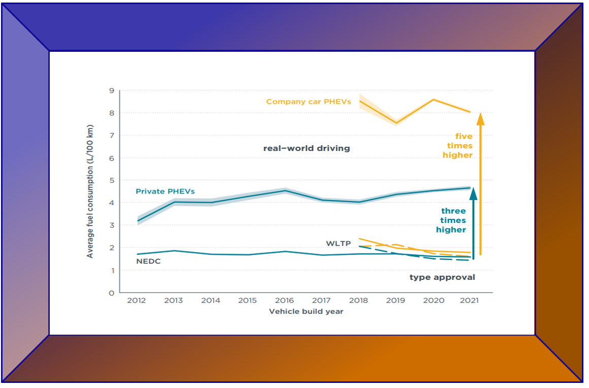 Αλλαγή κατεύθυνσης της Ευρώπης ως προς τα plug-in υβριδικά αυτοκίνητα